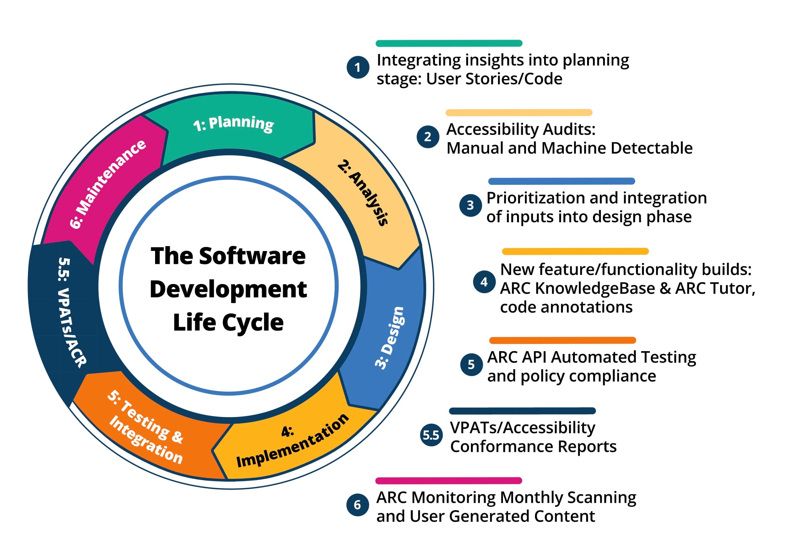 The Software Development Life Cycle