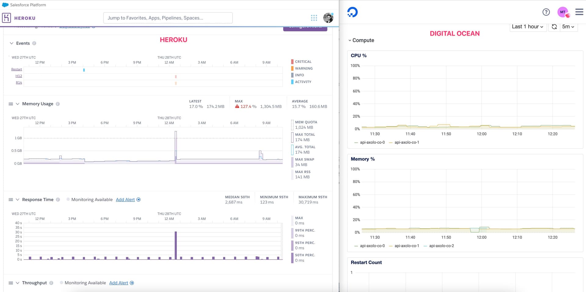 Insights digital ocean vs Heroku