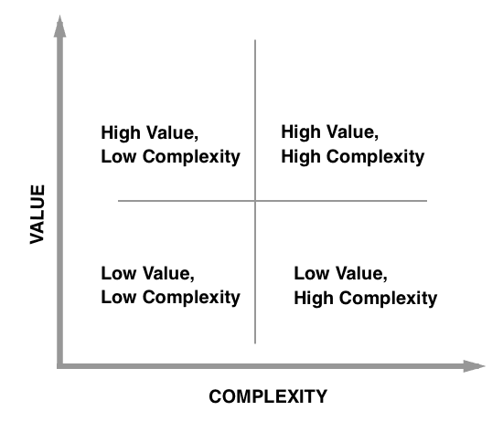 value-complexity