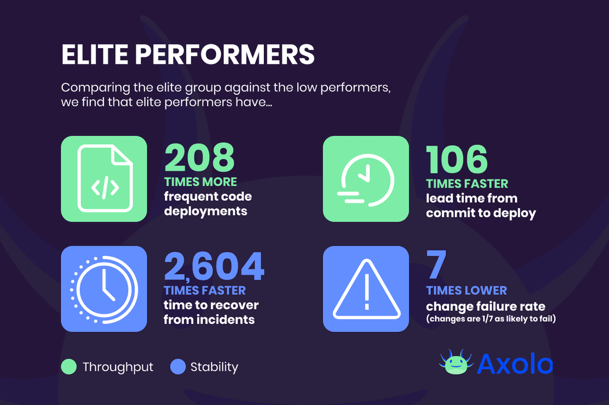 developer productivity metrics & Axolo Accelerate Elite Performers DORA metrics