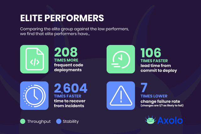 How to implement the Four Key Accelerate DevOps Metrics in 2024
