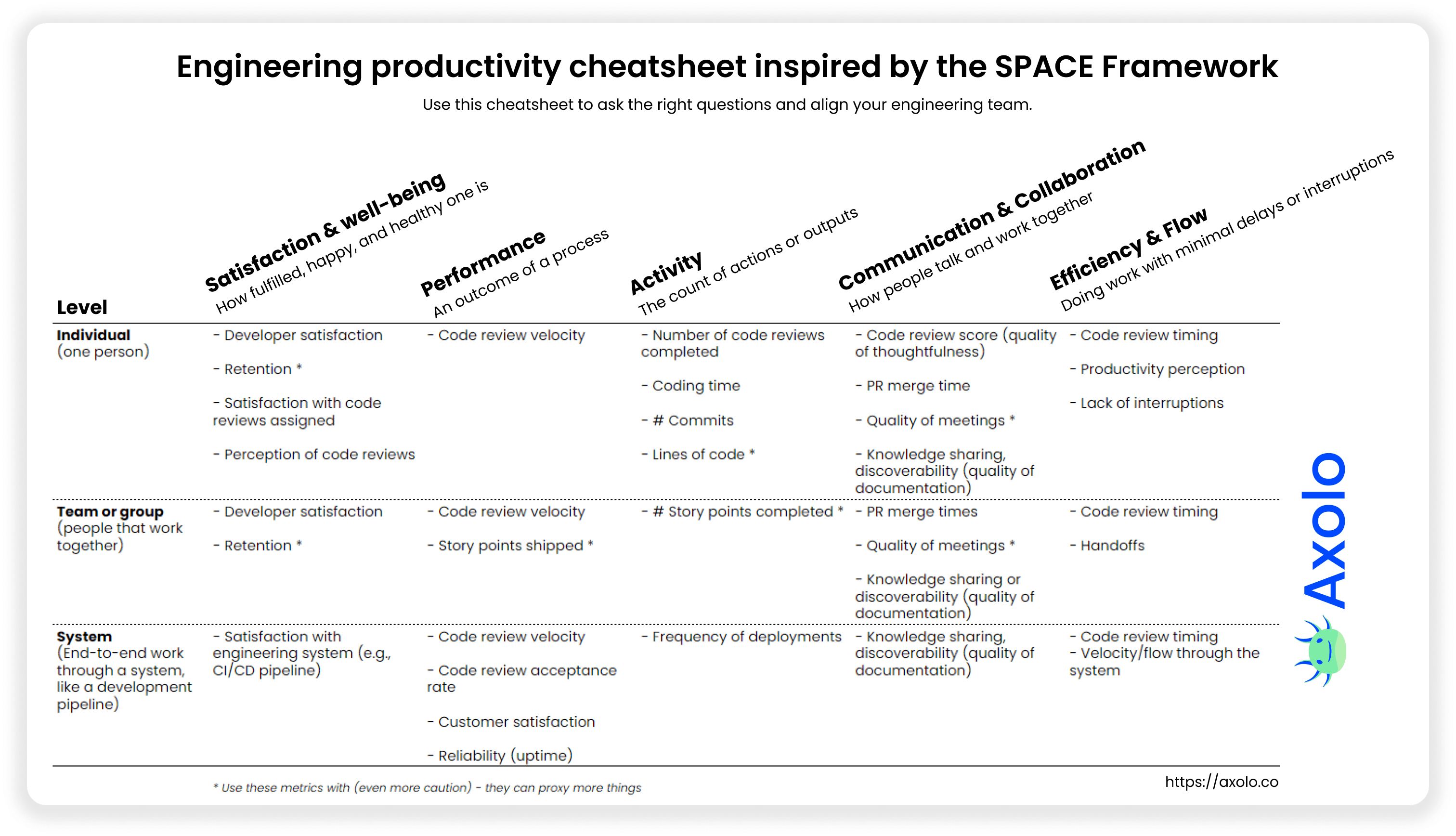 Engineering productivity cheastsheet inspired by the SPACE Framework - Axolo