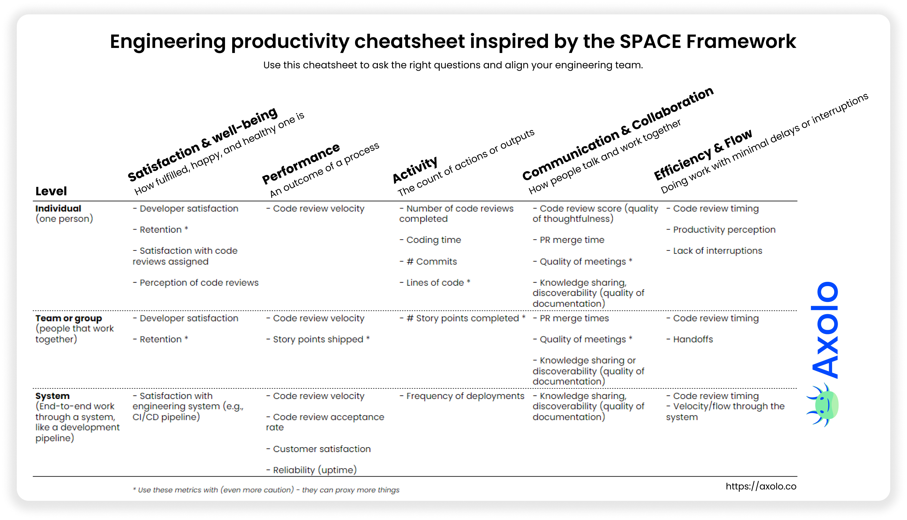 Engineering productivity cheastsheet inspired by the SPACE Framework - Axolo