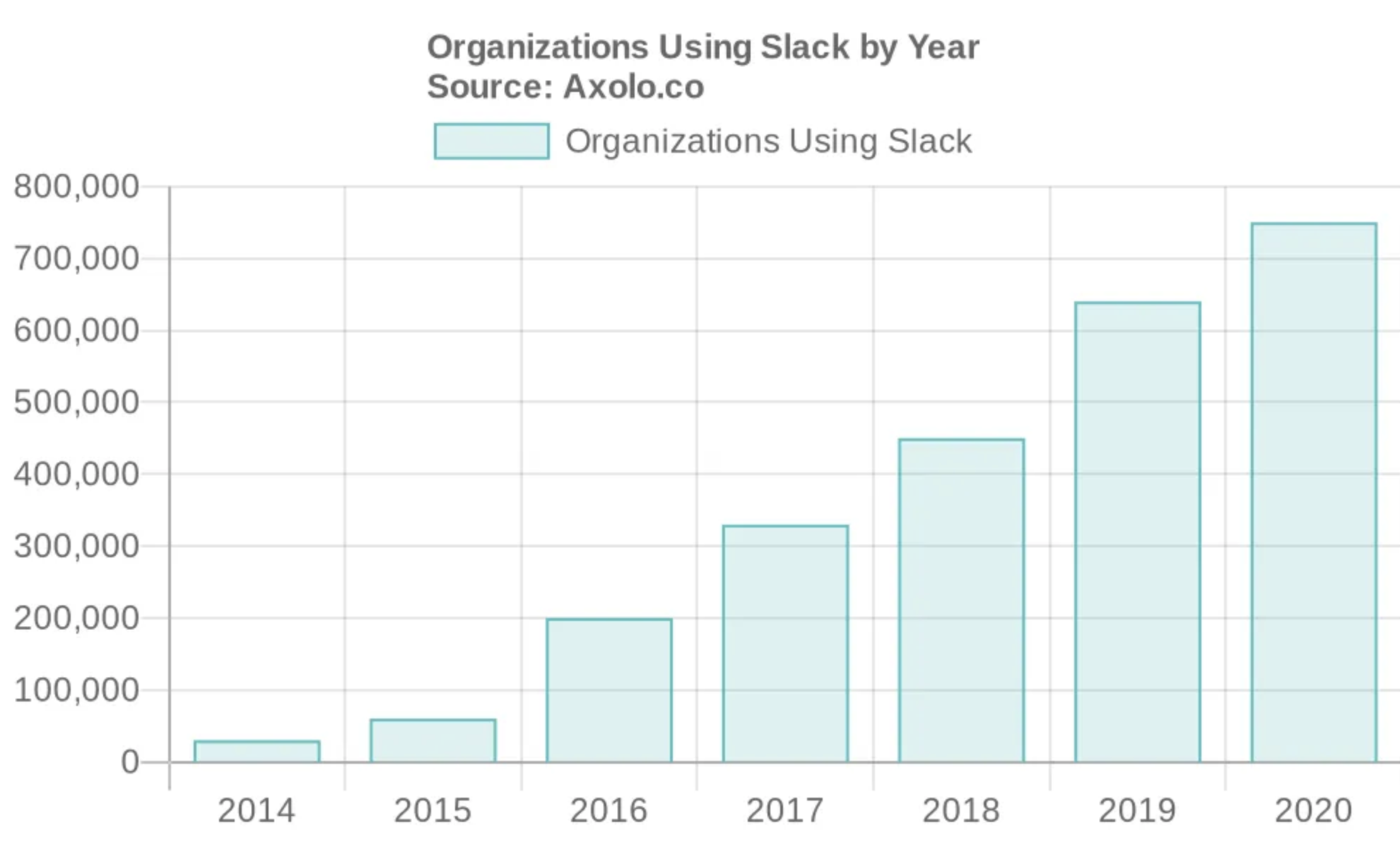 Organizations using slack by year