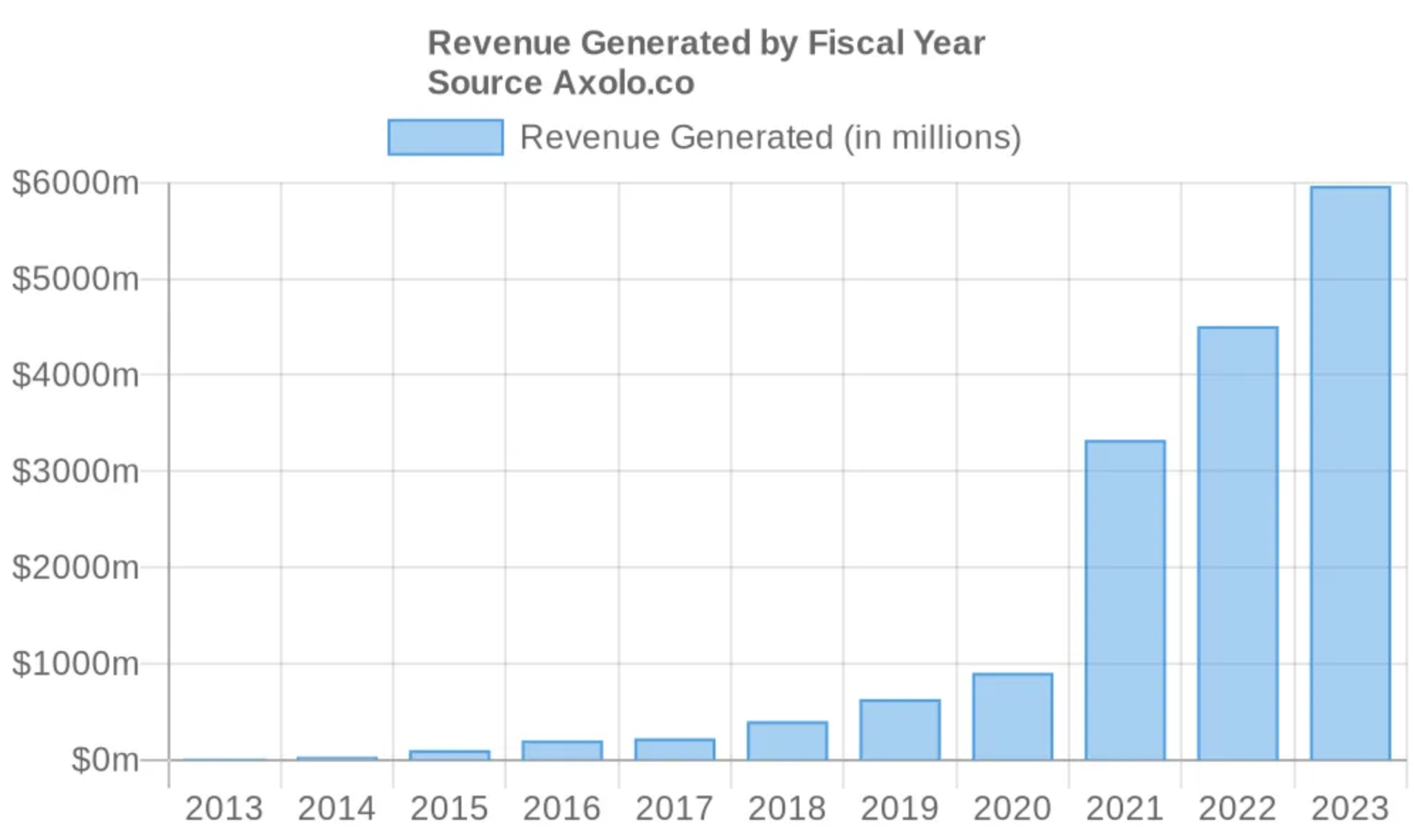 Slack-revenue-generated-by-fiscal-year